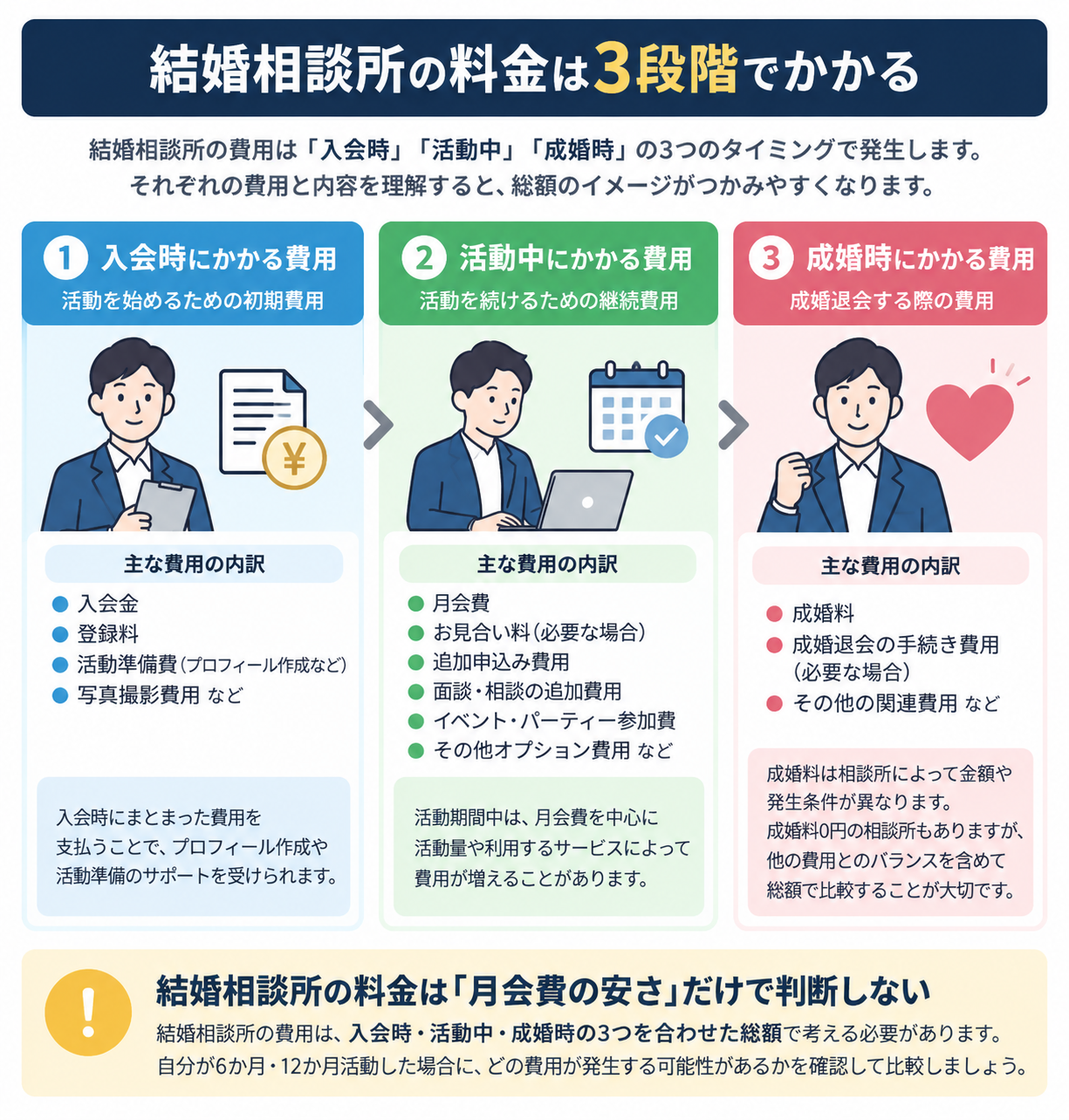 30代男性向けに結婚相談所の料金を入会時・活動中・成婚時の3段階に分けて整理した図解