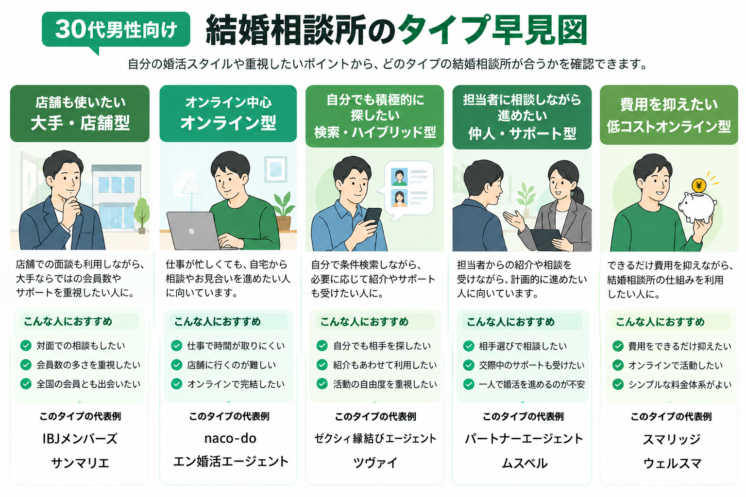 30代男性向けに大手・店舗型、オンライン型、検索・ハイブリッド型、仲人・サポート型、低コストオンライン型の違いを整理した結婚相談所タイプ早見図