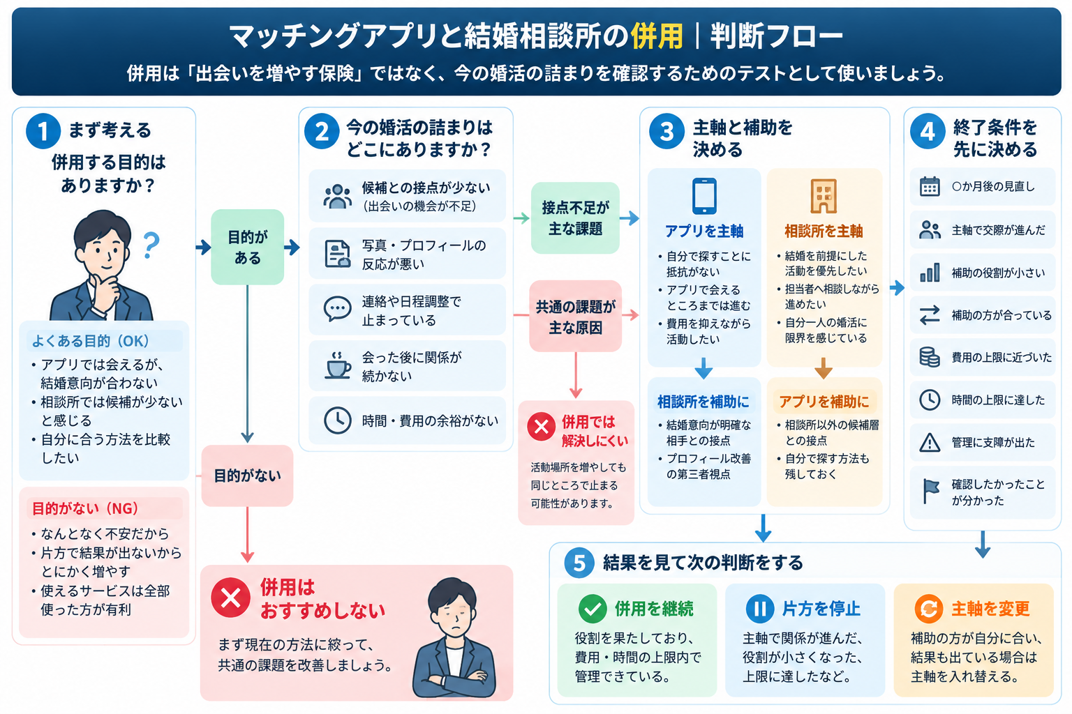 30代男性向けにマッチングアプリと結婚相談所を併用するか判断する流れを、目的・婚活の詰まり・主軸と補助・終了条件・結果の5段階で整理した図解