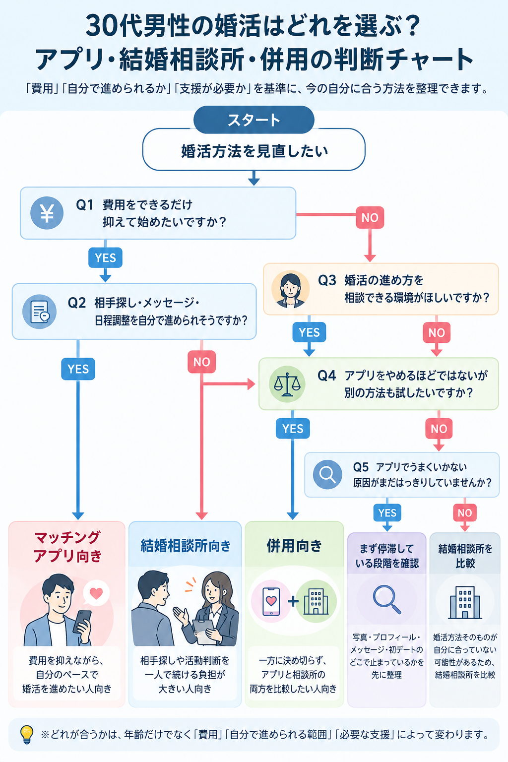 30代男性向けにマッチングアプリ・結婚相談所・併用の選び方を整理した判断チャート